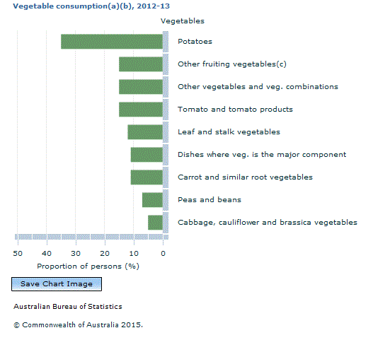 Graph Image for Vegetable consumption(a)(b), 2012-13
